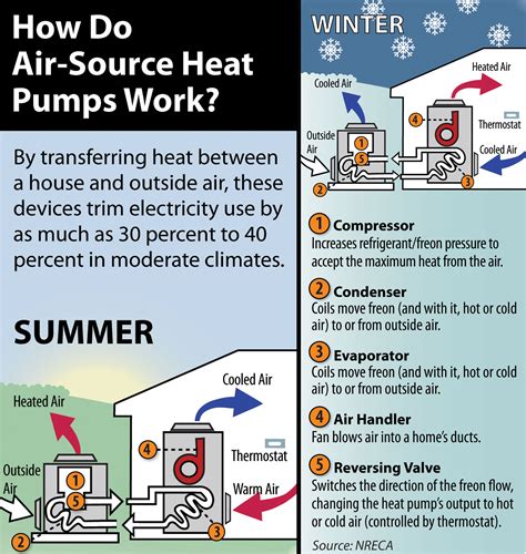 The benefits of air source heat pumps | Wright-Hennepin