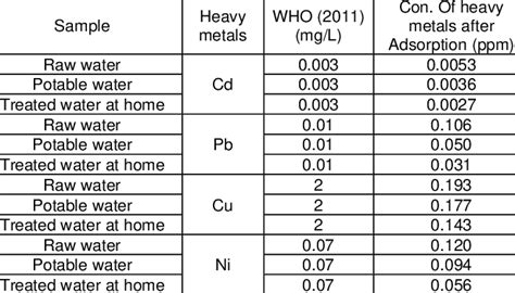 Heavy Metals Concentration In Water Of Drinking In Al Naseriyah Download Scientific Diagram