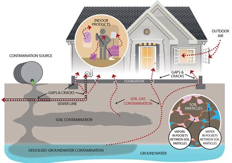 Vapor Intrusion California State Water Resources Control Board