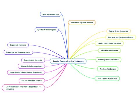 Teor A General De Los Sistemas Mind Map