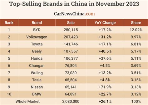 Top Selling Car Brands In November 2023 In China Byd First Vw Second Toyota Third