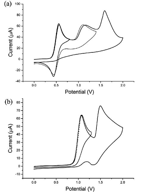 A Cyclic Voltammograms Of Compound A Obtained In 0 1 M LiClO4