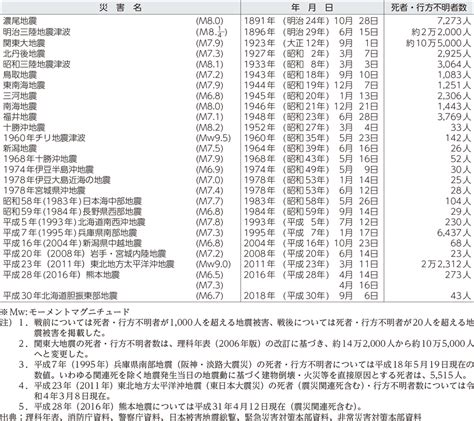 令和4年版 防災白書｜附属資料5 我が国の主な地震被害（明治以降） 防災情報のページ 内閣府