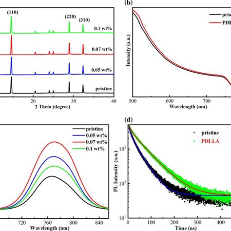 A Xrd Patterns B Uvvis Spectroscopy C Steady State Pl Spectra And D