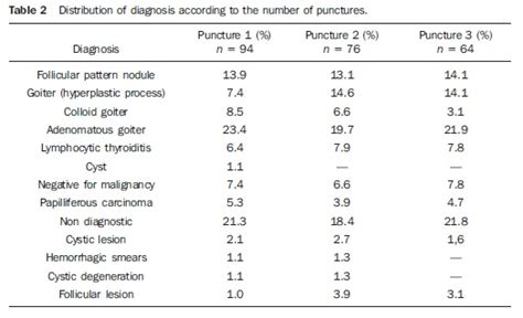 Scielo Brasil Ultrasound Guided Fine Needle Aspiration Of Thyroid