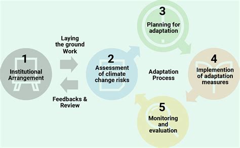 Adaptation Plan Development Process Asia Pacific Climate Change