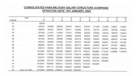 Nigeria Immigration Service Salary Structure For Bsc Hnd Nd Nce Ssce