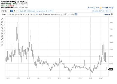 Natural Gas And The Boil Etf At The Start Of The 2023 Injection Season