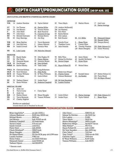 Cleveland Browns New Depth Chart Remains Mostly Unchanged Cleveland