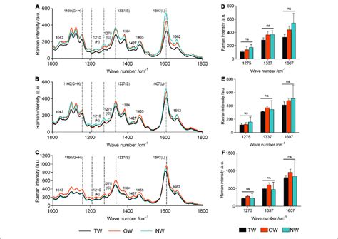 Averaged Raman Spectra In The Range Of 1000 1800 Cm −1 In Different Download Scientific