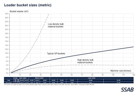 Bucket types and bucket sizes - SSAB