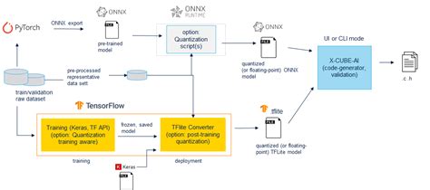 Ai X Cube Ai Support Of Onnx And Tensorflow Quantized Models Stm32mcu