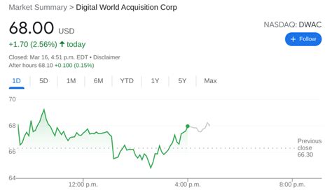 Dwac Stock Price Digital World Acquisition Gains As Market Relief