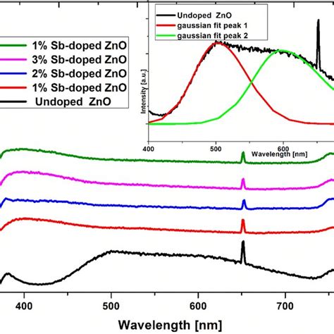 Pl Spectra Of Undoped And Sb Doped Thin Films At Room Temperature Inset Download Scientific