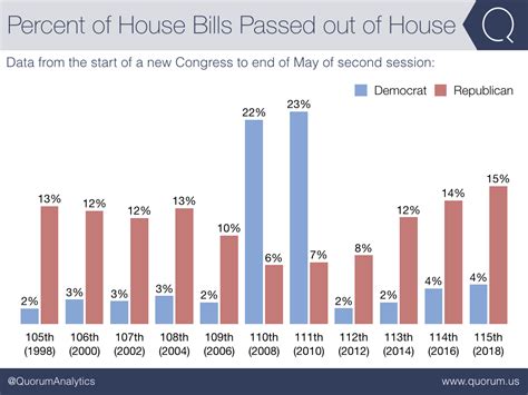 Enacted Bills With Bipartisan Support At 20 Year High Quorum