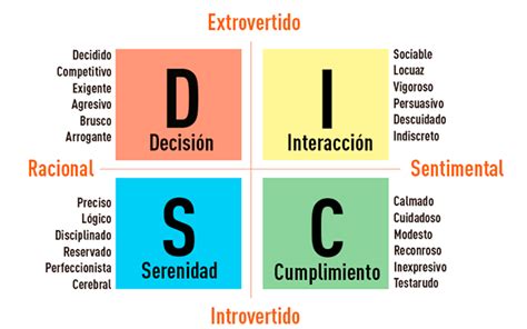 ¿qué Es El Disc Y Cómo Dominarlo En Tus Entrevistas De Trabajo