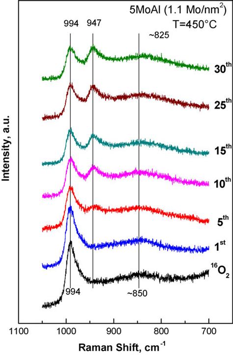 In Situ Sequential Raman Spectra Obtained For The 5moal Sample At 450 • Download Scientific