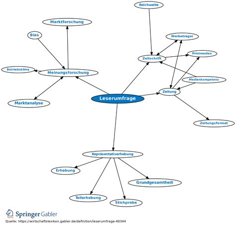 Leserumfrage Definition Gabler Wirtschaftslexikon