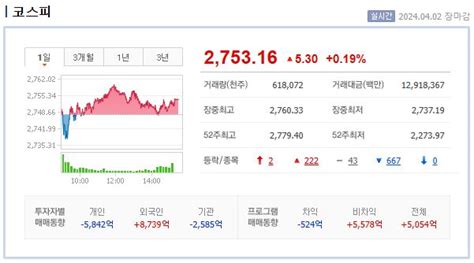 2024년 4월 2일 상한가 천만주 주식 Sk디앤디 Sk이터닉스 흥구석유 씨엔알리서치 강스템바이오텍 네이버 블로그