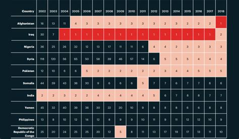 Ten Countries Most Impacted By Terrorism Ranked By Number Of Death