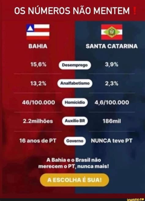 OS NÚMEROS NÃO MENTEM Eca BAHIA SANTA CATARINA 15 6 Desemprego 3 9 13