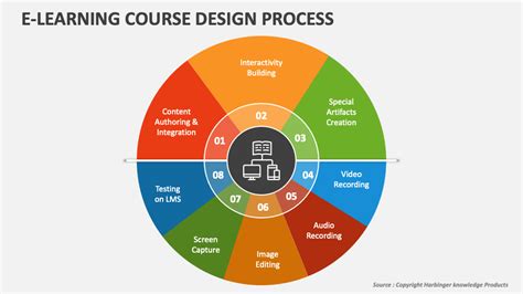 E Learning Course Design Process Powerpoint Presentation Slides Ppt