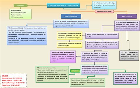 MAPA CONCEPTUAL DE LA HISTORIA DE LA ENFERMERIA Mireya Cáceres uDocz