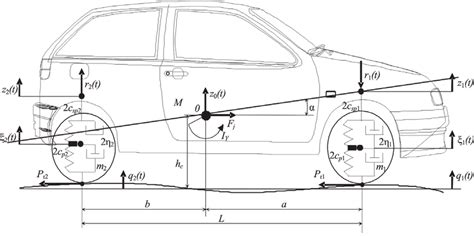 Schematic View Of Oscillating System Equivalent To A Vehicle In A