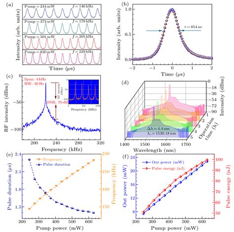 Chin Phys Lett Femtosecond Fiber Laser Based