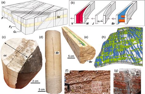 Types Of Fractures A Block Diagram Illustrating Fracture Types In