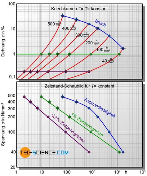 Stress Rupture Test Creep Rupture Test Tec Science