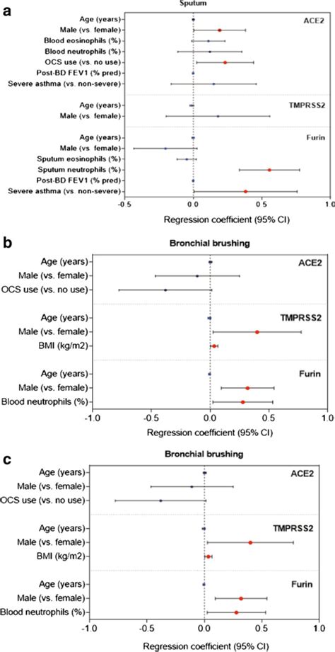 Correction To Sputum ACE2 TMPRSS2 And FURIN Gene Expression In Severe