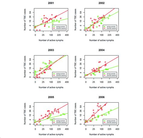 Inter Seasonal Comparison Of The Linear Regression Relationship Download Scientific Diagram