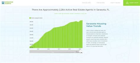 2019 Top Real Estate Agents In Sarasota Fl