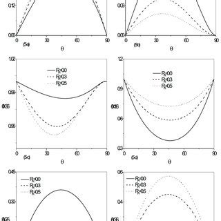 Variation Of Reflection Coefficients Ratio With Angle Of Incident For