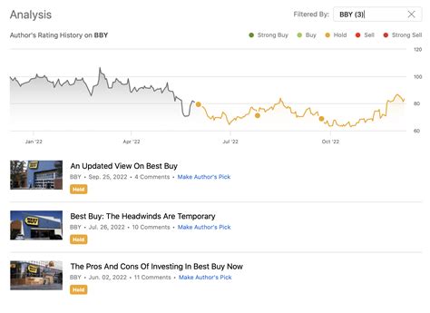 Best Buy Why To Hold This Stock In 2023 Nyse Bby Seeking Alpha