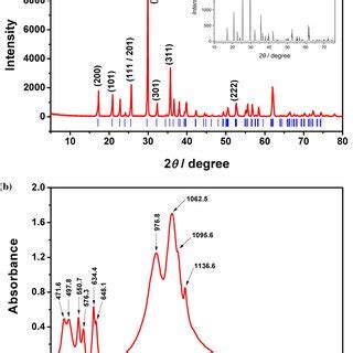 A Typical X Ray Diffractogram And B Ftir Spectrum Of A Lifepo Sample