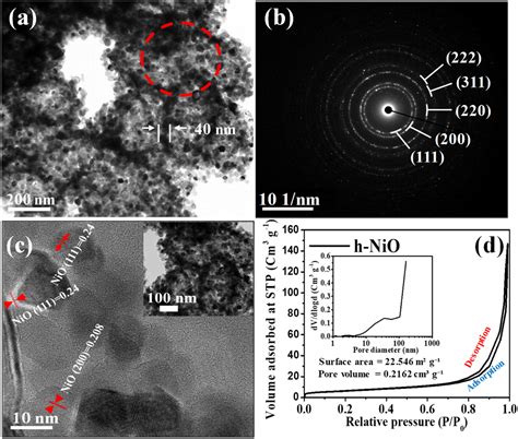 Hollow Nanostructured Nio Particles As An Efficient Electrode Material