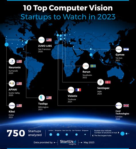 Top Computer Vision Startups To Watch Startus Insights