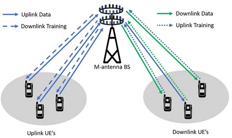 Capacity And Spectral Efficiency In Massive Mimo Radio Systems