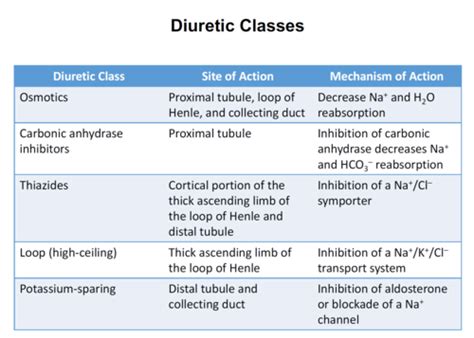 Medicinal Chemistry Of Diuretics Flashcards Quizlet