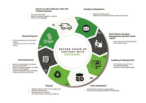 Importance Of Secure Chain Of Custody Greenbox Australia