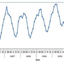 Time Series Monthly Average Of Sst Data Blue Bar And Sst Anomaly