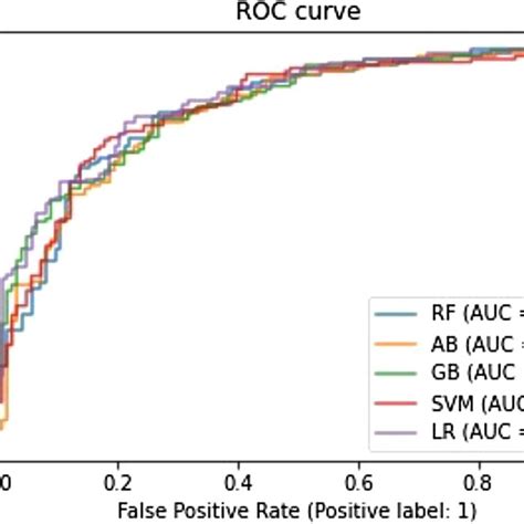 Comparison Of Roc Curves Among The Five Machine Learning Models Roc