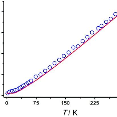 Temperature Dependent Magnetic Susceptibility Measurement Performed On