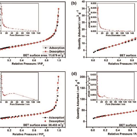 N2 Adsorptiondesorption Isotherms And Bjh Pore Size Distribution Download Scientific Diagram