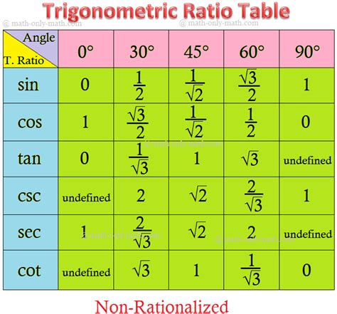 Sin Cos Tan Chart Discount Mcpi Edu Ph