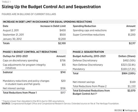 Reform The Budget Control Act Spending Caps The Heritage Foundation