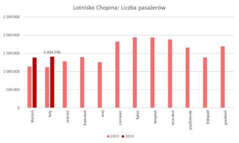 Lotnisko Chopina Rekordowy Luty I Ponad Mln Podr Nych Rynek