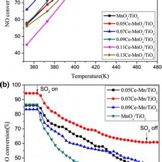 Tg Dtg Profiles Of Catalysts A Cemnox Tio And B Mnox Tio